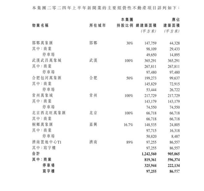华润置地2024年上半年业绩：写字楼出租率受济南项目入市影响下滑