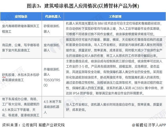 2024年中国建筑机器人行业细分建筑喷涂机器人市场分析 应用于外墙喷涂、室内乳胶漆施工、抹灰工程施工等场景【组图】(图3) 2024年中国建筑机器人行业细分建筑喷涂机器人市场分析 应用于外墙喷涂、室内乳胶漆施工、抹灰工程施工等场景【组图】(图3)