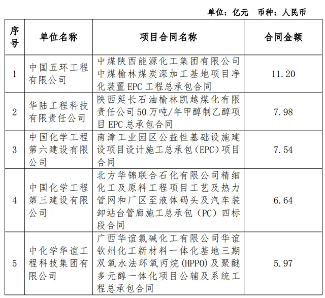 斩获2154亿大单这家建筑央企大爆发！