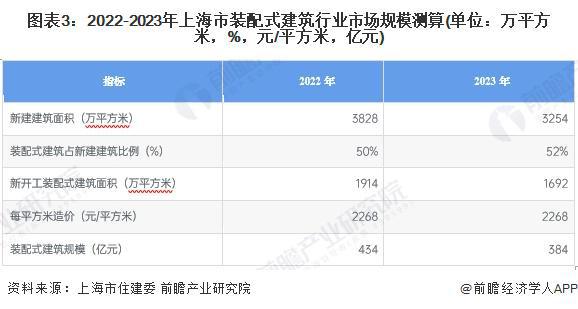 2024年上海市装配式建筑行业市场现状及发展前景分析 2029年上海市装配式建筑市场规模有望达515亿元【组图】(图3)