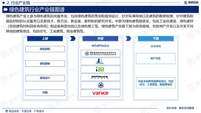 中国绿色建筑行业市场分析及投资前景预测—智研咨询发布(图3)
