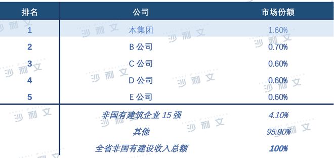 上市捷报丨沙利文助力中天建设(湖南)集团有限公司成功赴港上市(2433HK)(图7) 上市捷报丨沙利文助力中天建设(湖南)集团有限公司成功赴港上市(2433HK)(图7)