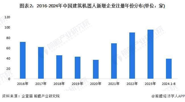 2024年中国建筑机器人行业供给现状分析 行业参与主体类型众多【组图】(图2)