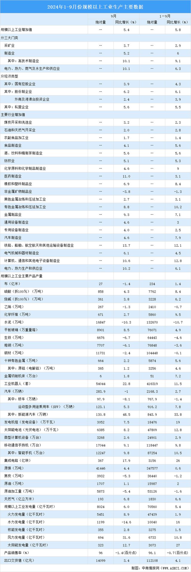 2024年9月中国规上工业增加值增长54% 制造业增长52%(图2) 2024年9月中国规上工业增加值增长54% 制造业增长52%(图2)