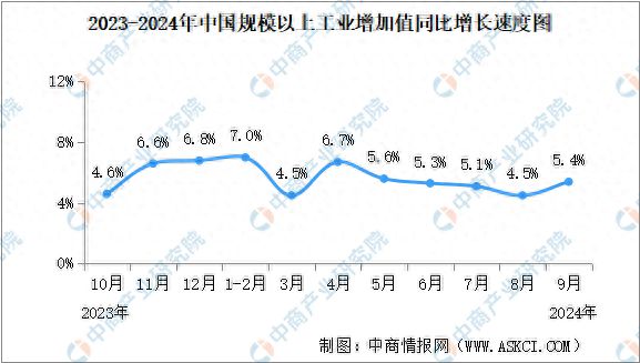 2024年9月中国规上工业增加值增长54% 制造业增长52%