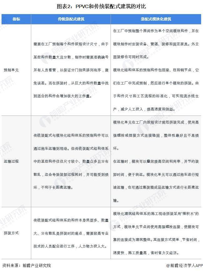 2024年中国装配式建筑行业细分PPVC市场分析 2023年市场规模约1474亿元【组图】(图2)