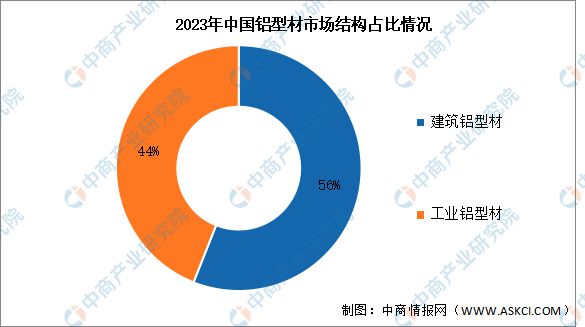 2024年中国铝型材市场现状及发展前景预测分析(图2)