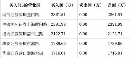 龙虎榜｜龙元建设涨停国信证券深圳金田路净买入286151万元