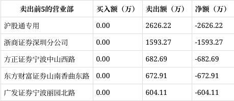 龙虎榜｜龙元建设涨停国信证券深圳金田路净买入286151万元(图2)