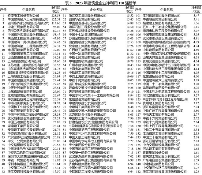 中建八局4188亿营业收入第一！2023年建筑业企业200强榜单！(图4)