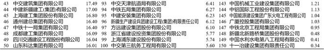 中建八局4188亿营业收入第一！2023年建筑业企业200强榜单！(图5)