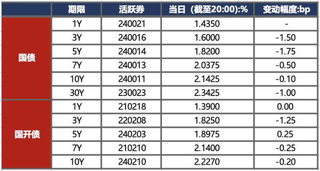 债市早报:资金面整体偏松跨月无虞;股市下跌提振债市震荡走强(图2) 债市早报:资金面整体偏松跨月无虞;股市下跌提振债市震荡走强(图2)