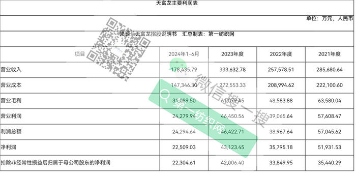 产能位列国内首位还欲砸11亿再扩大又一家纺织化纤细分领域龙头冲刺IPO!(图4) 产能位列国内首位还欲砸11亿再扩大又一家纺织化纤细分领域龙头冲刺IPO!(图4)