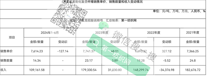 产能位列国内首位还欲砸11亿再扩大又一家纺织化纤细分领域龙头冲刺IPO!(图8) 产能位列国内首位还欲砸11亿再扩大又一家纺织化纤细分领域龙头冲刺IPO!(图8)