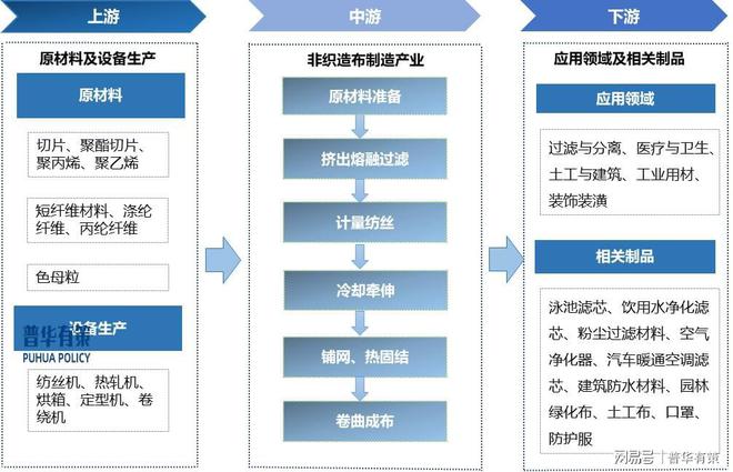 非织造布行业进阶之路:趋势与展望(图3) 非织造布行业进阶之路:趋势与展望(图3)
