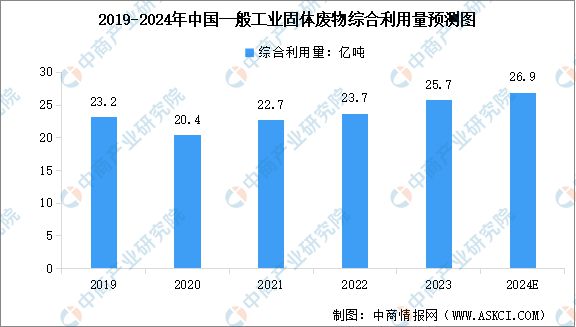 2024年中国一般工业固体废物产生量、处置量以及综合利用量预测分析(图2) 2024年中国一般工业固体废物产生量、处置量以及综合利用量预测分析(图2)