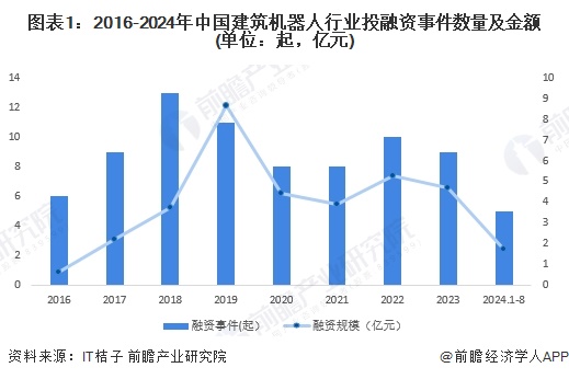 【投资视角】启示2024：中国建筑机器人行业投融资及兼并重组分析（附投融资汇总、兼并重组事件等）