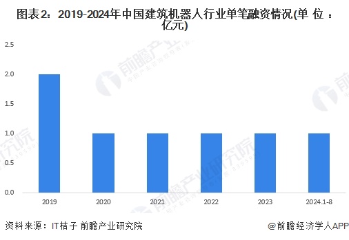 【投资视角】启示2024:中国建筑机器人行业投融资及兼并重组分析(附投融资汇总、兼并重组事件等)(图2) 【投资视角】启示2024:中国建筑机器人行业投融资及兼并重组分析(附投融资汇总、兼并重组事件等)(图2)