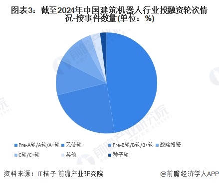 【投资视角】启示2024:中国建筑机器人行业投融资及兼并重组分析(附投融资汇总、兼并重组事件等)(图3) 【投资视角】启示2024:中国建筑机器人行业投融资及兼并重组分析(附投融资汇总、兼并重组事件等)(图3)
