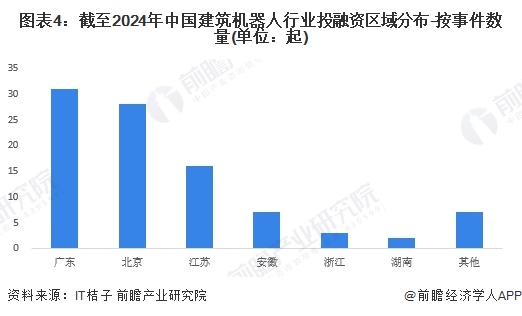 【投资视角】启示2024:中国建筑机器人行业投融资及兼并重组分析(附投融资汇总、兼并重组事件等)(图4) 【投资视角】启示2024:中国建筑机器人行业投融资及兼并重组分析(附投融资汇总、兼并重组事件等)(图4)