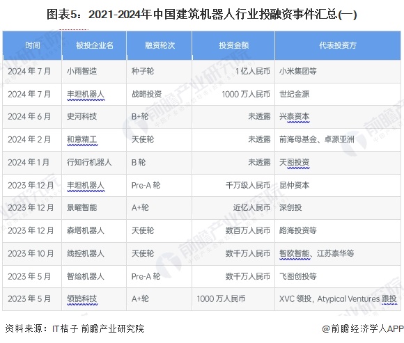【投资视角】启示2024:中国建筑机器人行业投融资及兼并重组分析(附投融资汇总、兼并重组事件等)(图5) 【投资视角】启示2024:中国建筑机器人行业投融资及兼并重组分析(附投融资汇总、兼并重组事件等)(图5)