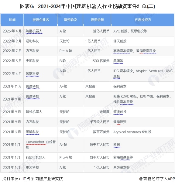 【投资视角】启示2024:中国建筑机器人行业投融资及兼并重组分析(附投融资汇总、兼并重组事件等)(图6) 【投资视角】启示2024:中国建筑机器人行业投融资及兼并重组分析(附投融资汇总、兼并重组事件等)(图6)