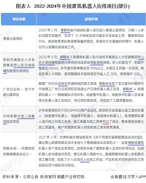 【投资视角】启示2024:中国建筑机器人行业投融资及兼并重组分析(附投融资汇总、兼并重组事件等)(图7) 【投资视角】启示2024:中国建筑机器人行业投融资及兼并重组分析(附投融资汇总、兼并重组事件等)(图7)