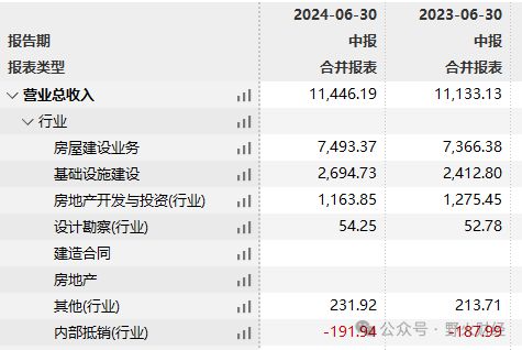 中国建筑盈利295亿营收增速创新低
