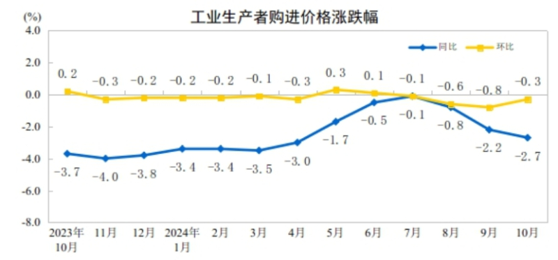 2024年10月份工业生产者出厂价格环比降幅收窄(图2) 2024年10月份工业生产者出厂价格环比降幅收窄(图2)