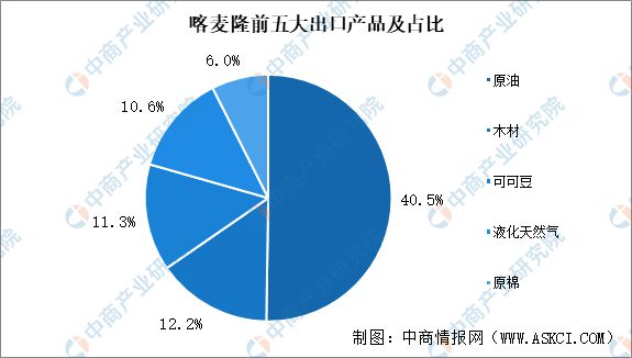 2024年喀麦隆投资环境深度分析及中资企业在喀麦隆投资合作策略(图6) 2024年喀麦隆投资环境深度分析及中资企业在喀麦隆投资合作策略(图6)