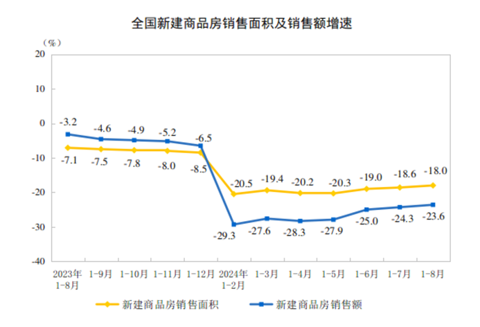 2024年1—8月份全国房地产市场基本情况(图2) 2024年1—8月份全国房地产市场基本情况(图2)