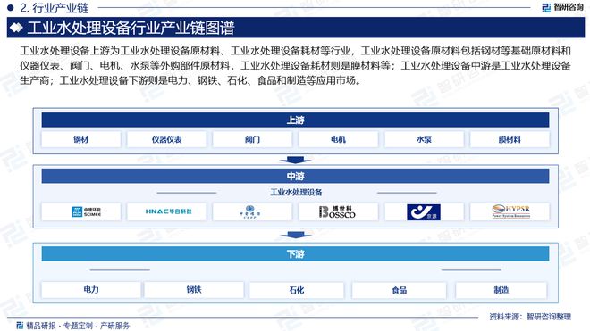 2024年中国工业水处理设备行业发展现状及市场需求规模预测(图3) 2024年中国工业水处理设备行业发展现状及市场需求规模预测(图3)