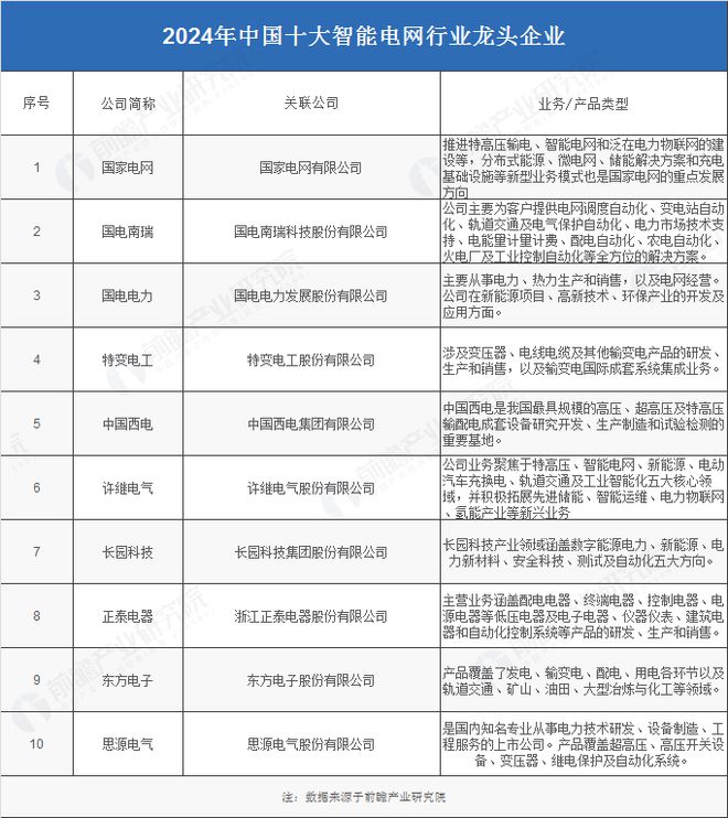 2024年中国智能电网产业供应链十大代表性企业:国家电网、国电南瑞、正泰电器、特变电工、许继电气……(图3) 2024年中国智能电网产业供应链十大代表性企业:国家电网、国电南瑞、正泰电器、特变电工、许继电气……(图3)