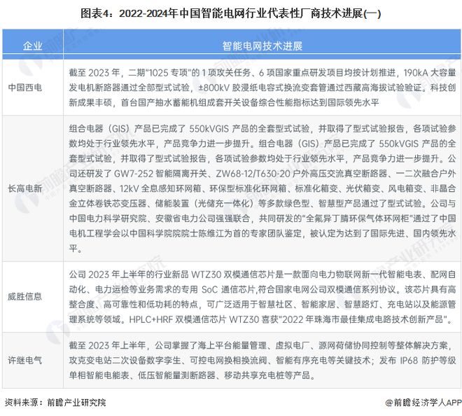 2024年中国智能电网产业供应链十大代表性企业:国家电网、国电南瑞、正泰电器、特变电工、许继电气……(图17) 2024年中国智能电网产业供应链十大代表性企业:国家电网、国电南瑞、正泰电器、特变电工、许继电气……(图17)