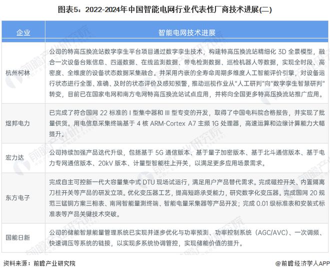 2024年中国智能电网产业供应链十大代表性企业:国家电网、国电南瑞、正泰电器、特变电工、许继电气……(图18) 2024年中国智能电网产业供应链十大代表性企业:国家电网、国电南瑞、正泰电器、特变电工、许继电气……(图18)