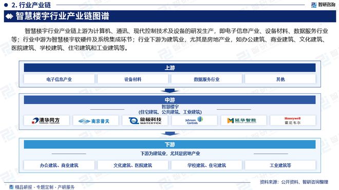 中国智慧楼宇行业市场分析及投资前景预测—智研咨询发布(图3)