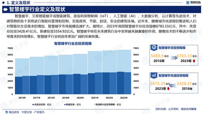 中国智慧楼宇行业市场分析及投资前景预测—智研咨询发布(图2)