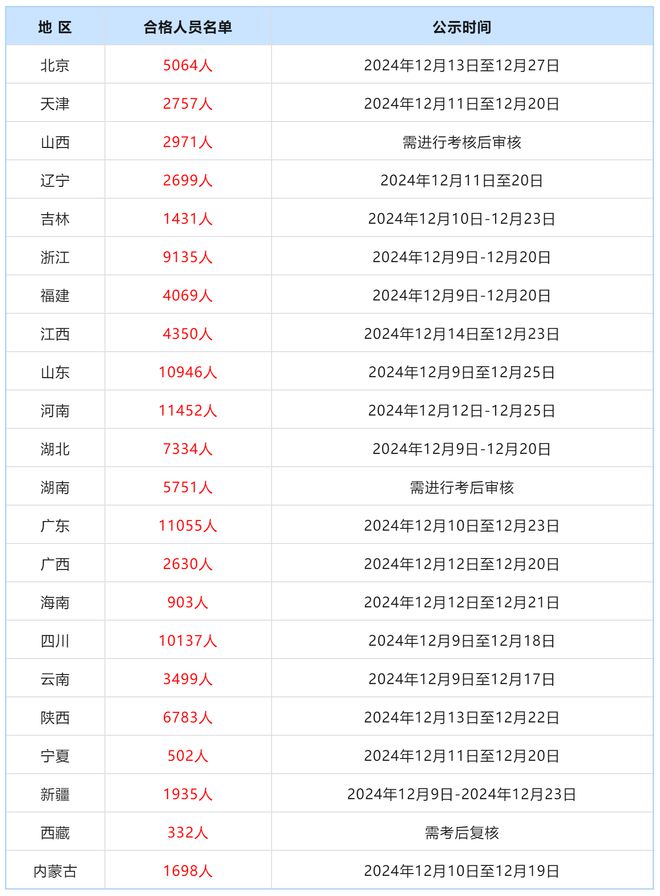 超10万!2024年一级建造师考试合格人员名单及考后审核汇总(图2) 超10万!2024年一级建造师考试合格人员名单及考后审核汇总(图2)