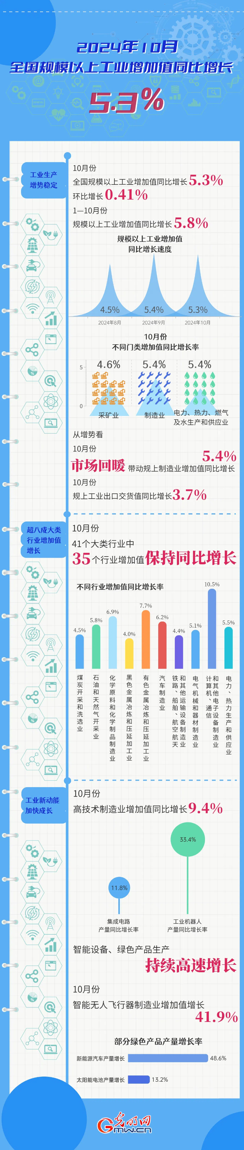 数据图解丨2024年10月全国规模以上工业增加值同比增长53%