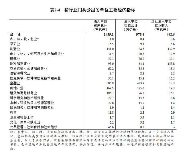 5年增加1100多万家公司第五次经济普查结果出炉揭秘三大看点(图2) 5年增加1100多万家公司第五次经济普查结果出炉揭秘三大看点(图2)