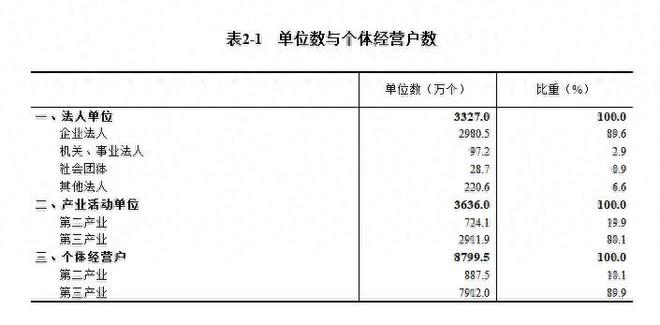 5年增加1100多万家公司第五次经济普查结果出炉揭秘三大看点