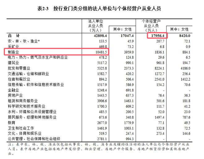 5年增加1100多万家公司第五次经济普查结果出炉揭秘三大看点(图4) 5年增加1100多万家公司第五次经济普查结果出炉揭秘三大看点(图4)