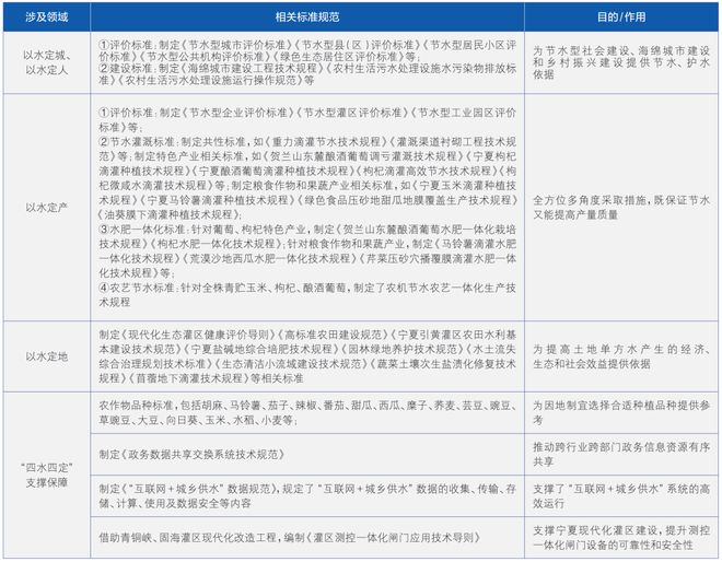 宁夏“四水四定”试点实践经验与对策建议(图4) 宁夏“四水四定”试点实践经验与对策建议(图4)