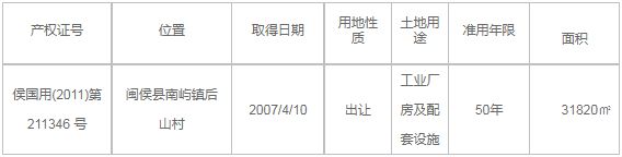 153亿!福州一企业破产清算名下房产溢价44%拍出(图4) 153亿!福州一企业破产清算名下房产溢价44%拍出(图4)
