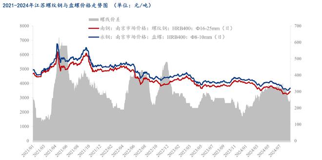 Mysteel年报:2024年江苏省建筑钢材市场回顾与2025年展望(图2) Mysteel年报:2024年江苏省建筑钢材市场回顾与2025年展望(图2)