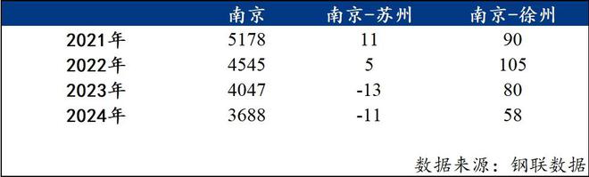 Mysteel年报:2024年江苏省建筑钢材市场回顾与2025年展望(图4) Mysteel年报:2024年江苏省建筑钢材市场回顾与2025年展望(图4)