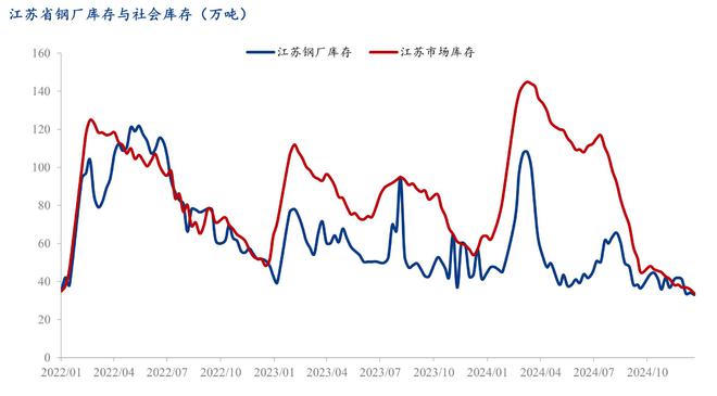 Mysteel年报:2024年江苏省建筑钢材市场回顾与2025年展望(图5) Mysteel年报:2024年江苏省建筑钢材市场回顾与2025年展望(图5)