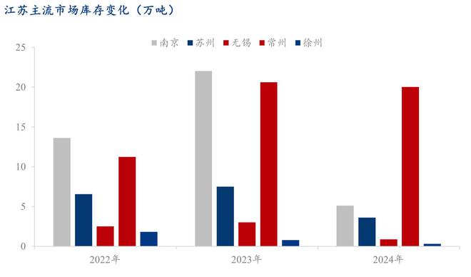 Mysteel年报:2024年江苏省建筑钢材市场回顾与2025年展望(图6) Mysteel年报:2024年江苏省建筑钢材市场回顾与2025年展望(图6)