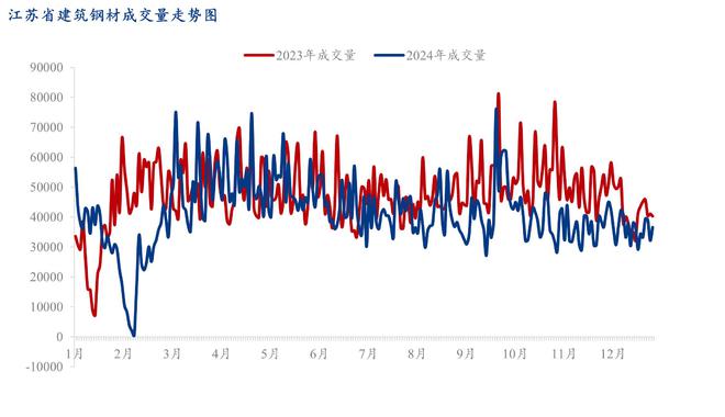 Mysteel年报:2024年江苏省建筑钢材市场回顾与2025年展望(图7) Mysteel年报:2024年江苏省建筑钢材市场回顾与2025年展望(图7)