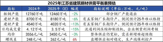 Mysteel年报:2024年江苏省建筑钢材市场回顾与2025年展望(图8) Mysteel年报:2024年江苏省建筑钢材市场回顾与2025年展望(图8)